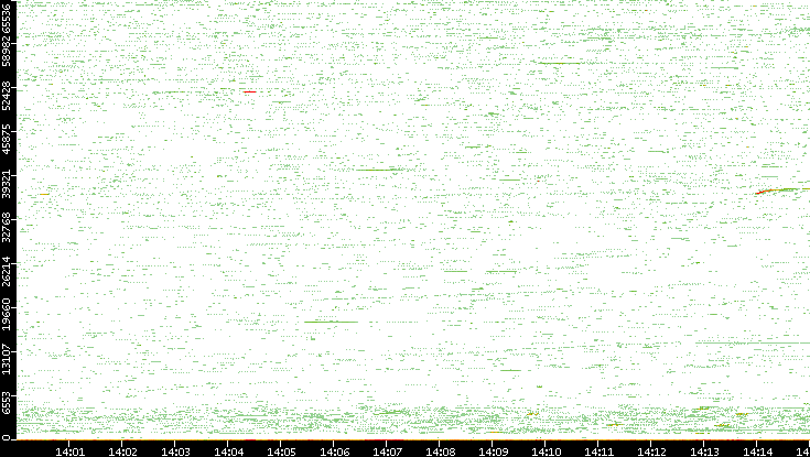 Src. Port vs. Time