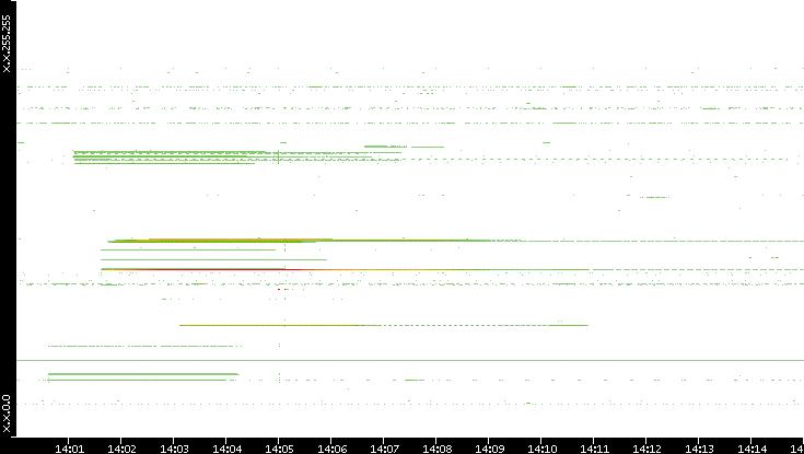 Src. IP vs. Time