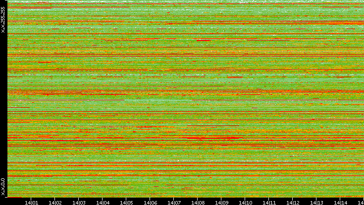 Src. IP vs. Time