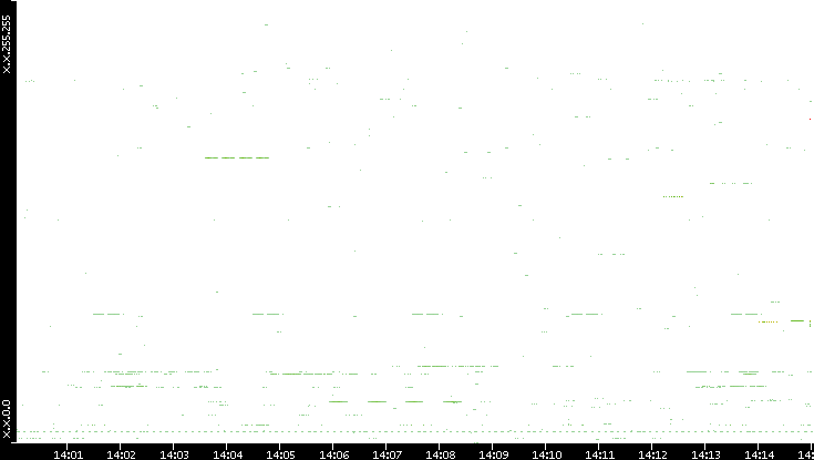 Src. IP vs. Time