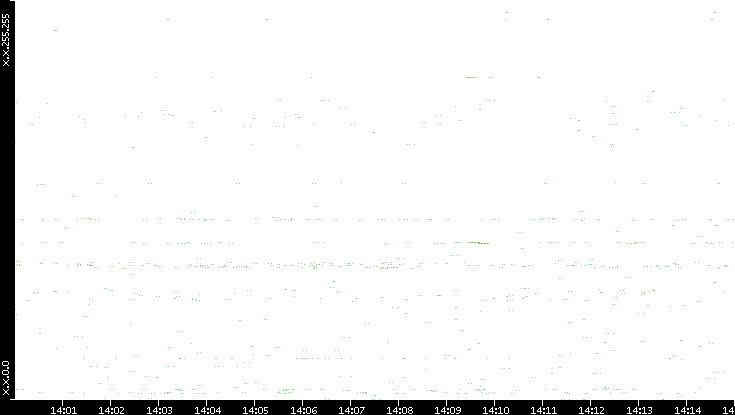 Dest. IP vs. Time