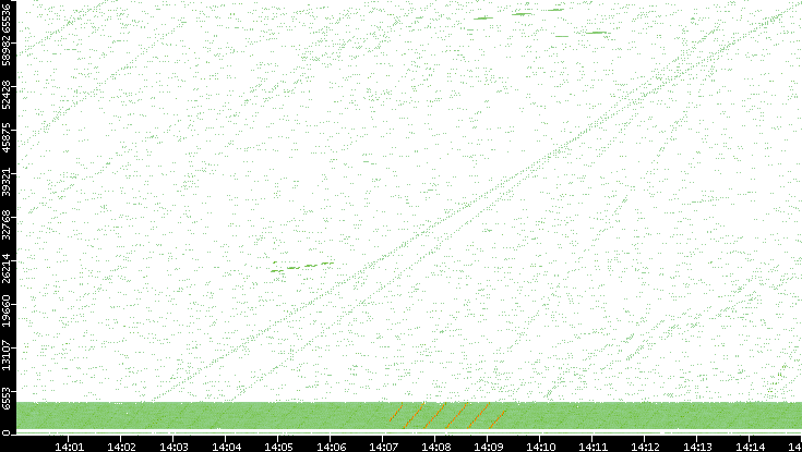 Src. Port vs. Time