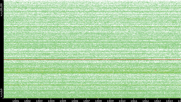 Dest. IP vs. Time