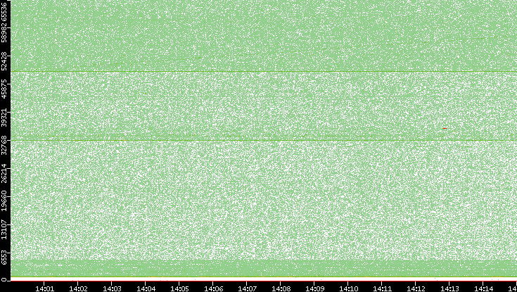 Dest. Port vs. Time