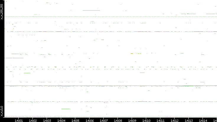 Dest. IP vs. Time