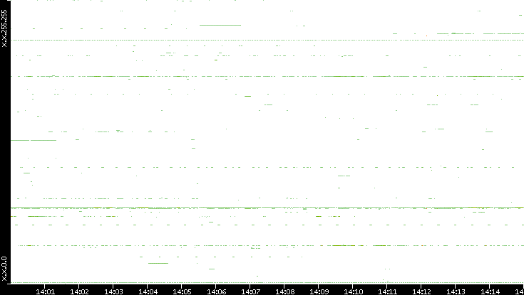 Src. IP vs. Time