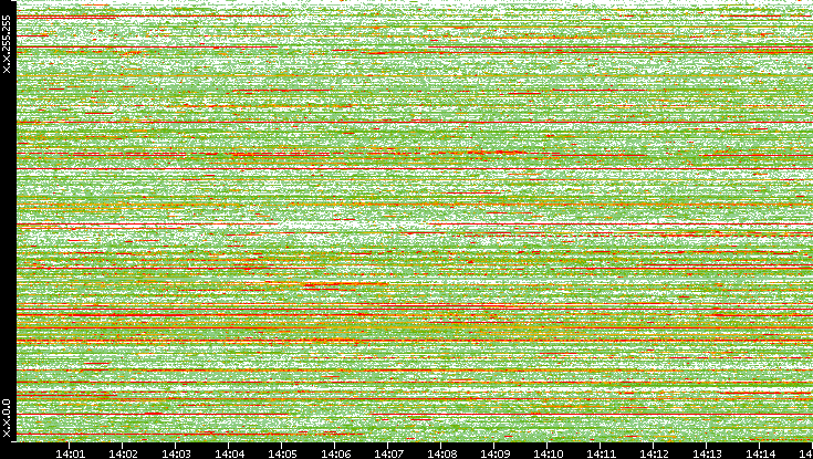Dest. IP vs. Time