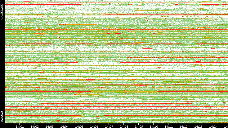 Src. IP vs. Time