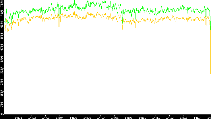 Entropy of Port vs. Time