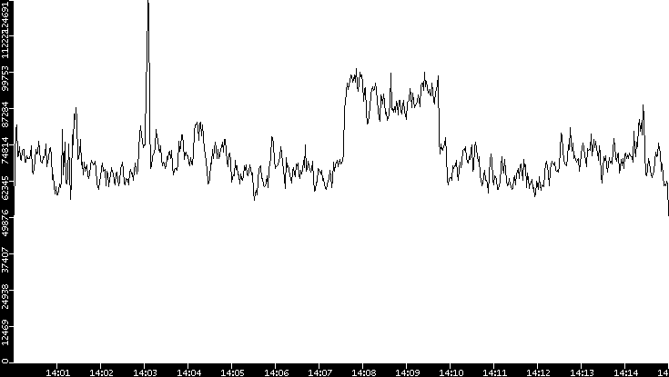 Throughput vs. Time