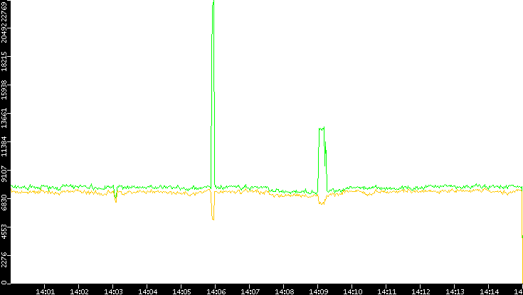 Entropy of Port vs. Time