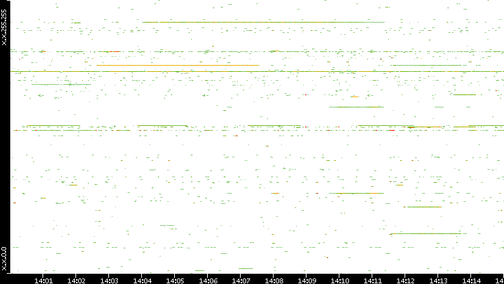 Src. IP vs. Time
