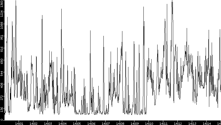 Average Packet Size vs. Time