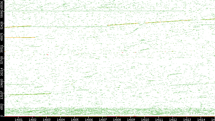 Dest. Port vs. Time