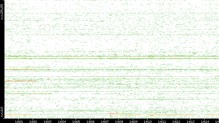 Src. IP vs. Time