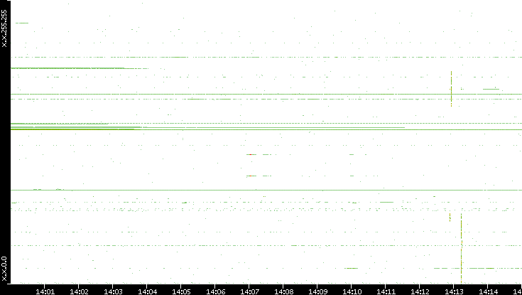 Dest. IP vs. Time