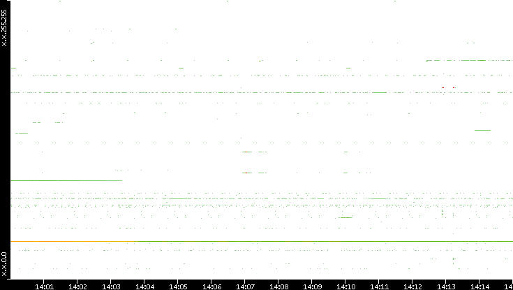Src. IP vs. Time