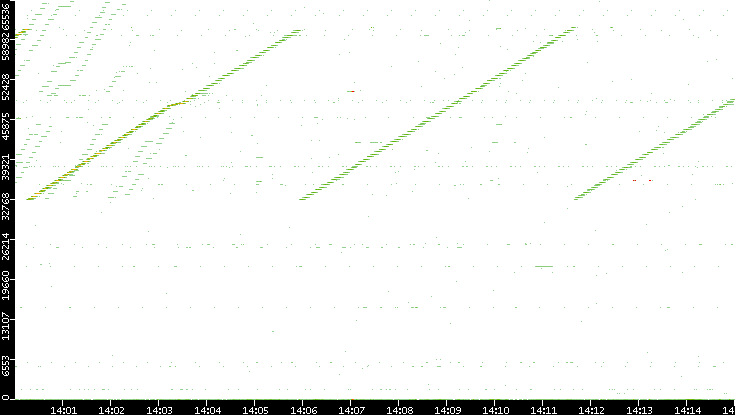 Src. Port vs. Time