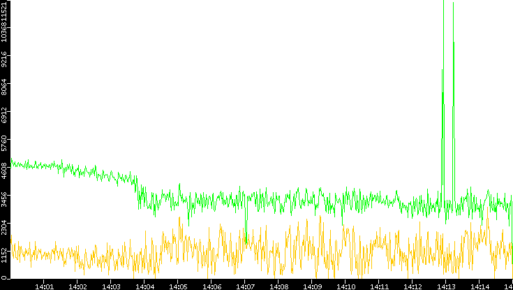 Entropy of Port vs. Time