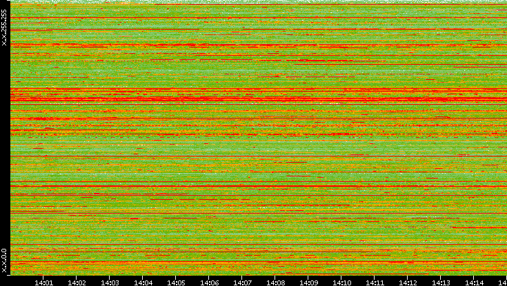 Src. IP vs. Time