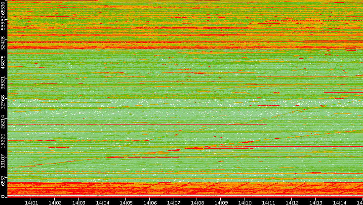 Src. Port vs. Time