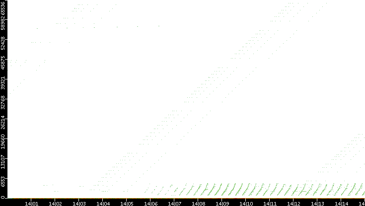 Dest. Port vs. Time