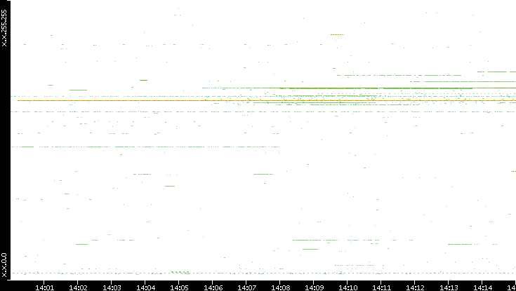 Src. IP vs. Time