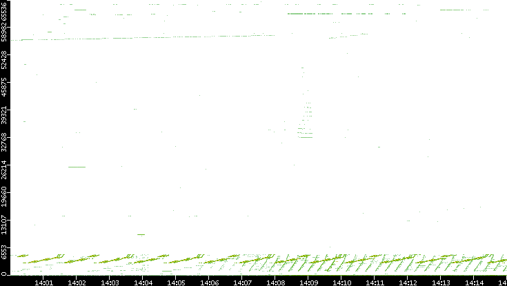 Src. Port vs. Time