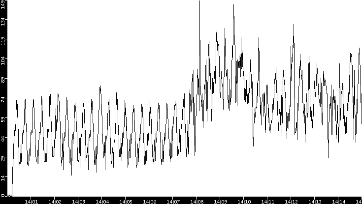Throughput vs. Time