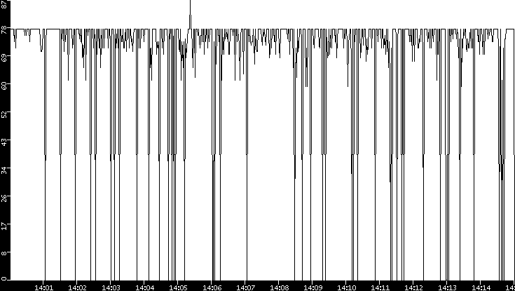 Average Packet Size vs. Time