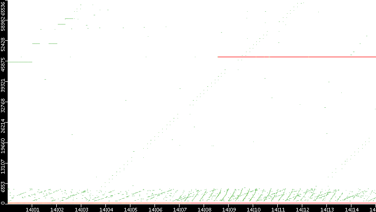Dest. Port vs. Time