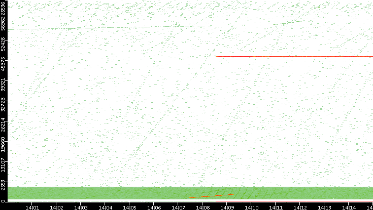Src. Port vs. Time