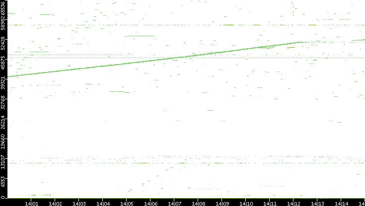 Dest. Port vs. Time