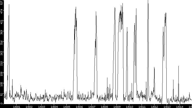 Throughput vs. Time