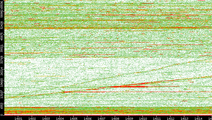 Dest. Port vs. Time
