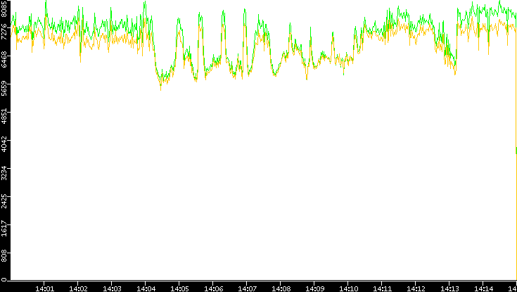 Entropy of Port vs. Time