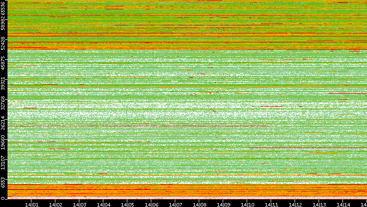 Src. Port vs. Time