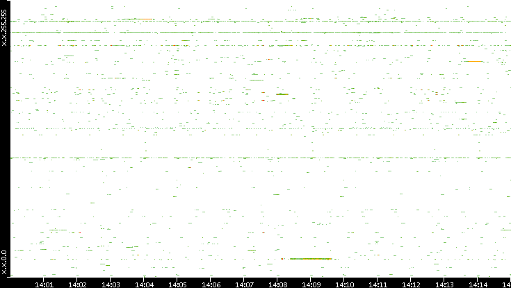 Src. IP vs. Time