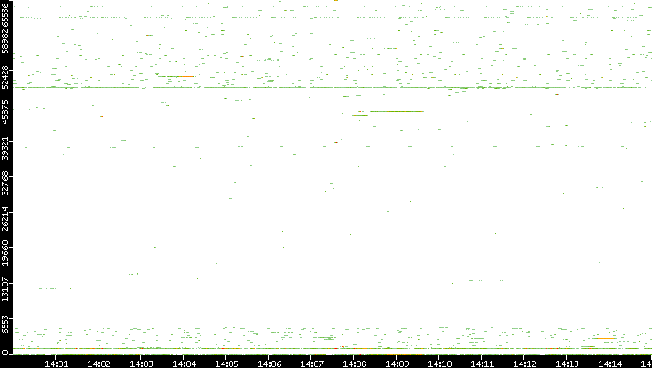 Src. Port vs. Time