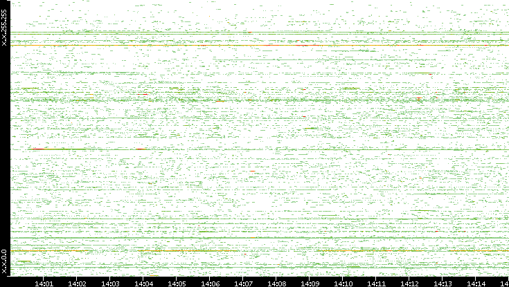 Src. IP vs. Time