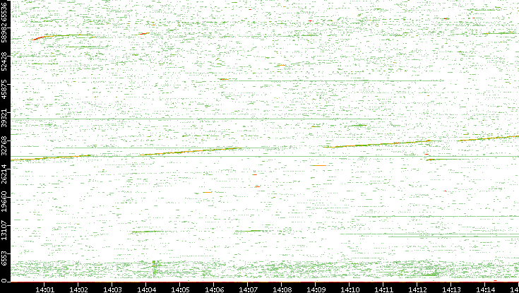 Src. Port vs. Time