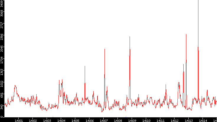 Nb. of Packets vs. Time
