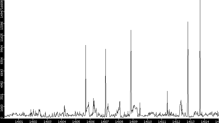 Throughput vs. Time