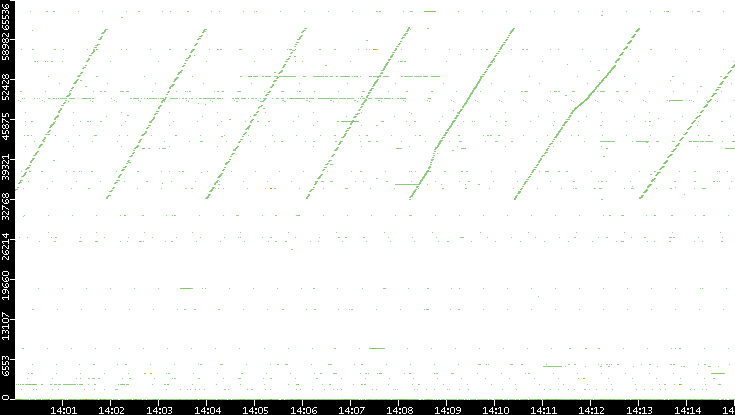 Dest. Port vs. Time