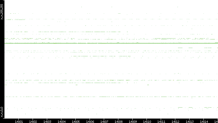 Src. IP vs. Time