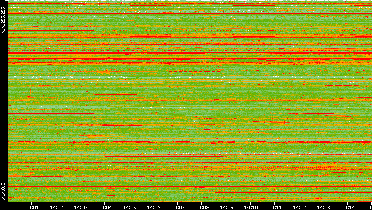 Src. IP vs. Time