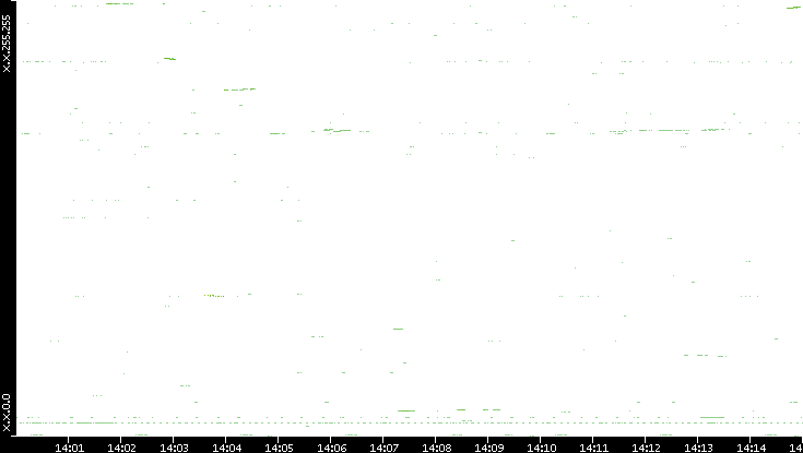 Dest. IP vs. Time