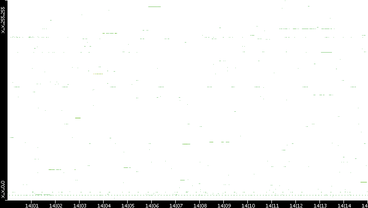 Src. IP vs. Time
