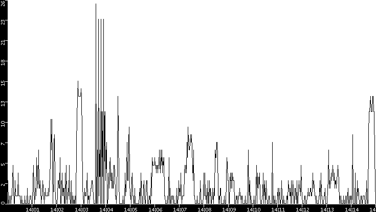 Throughput vs. Time
