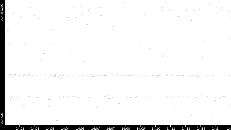 Dest. IP vs. Time